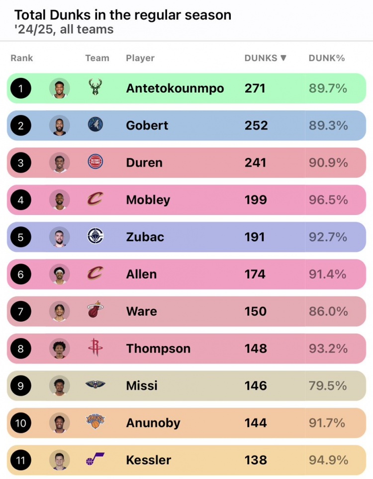 阿门上赛季扣篮148次联盟第8 前八中唯一非内线球员 字母哥领跑