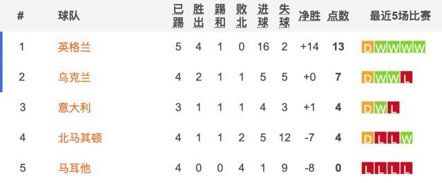 开云体育下载-卫冕冠军出线危矣！意大利被北马其顿逼平怪谁？